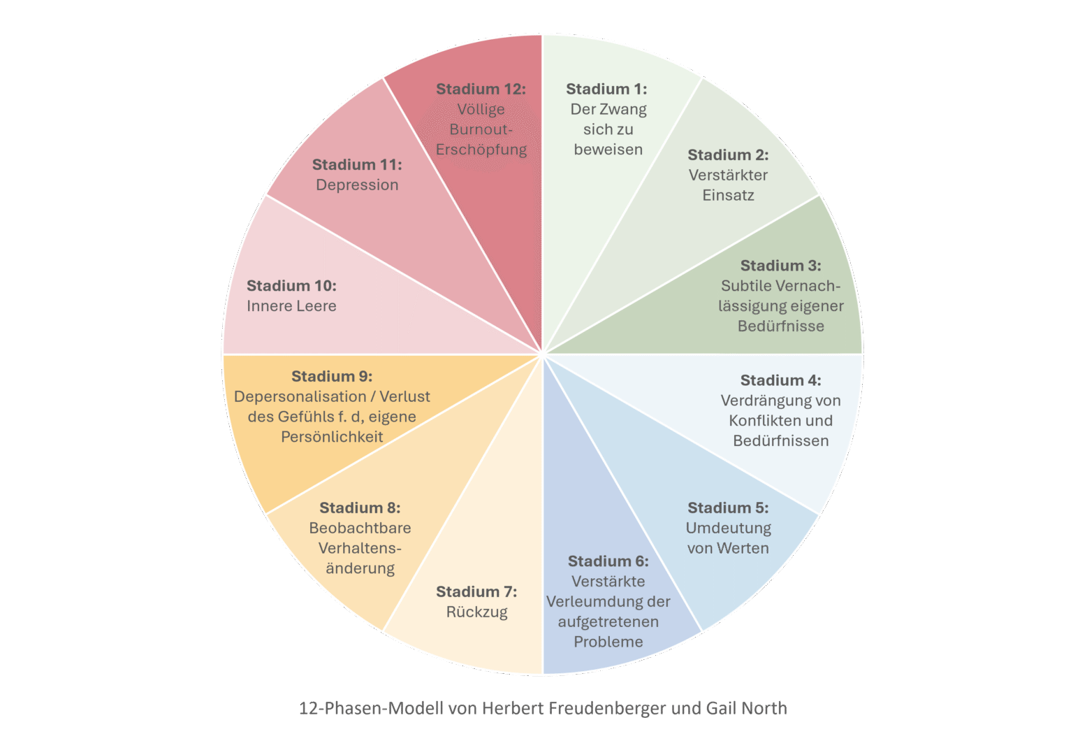 Kreisdiagramm des 12-Phasen-Modells von Freudenberger und North zum Burnout.