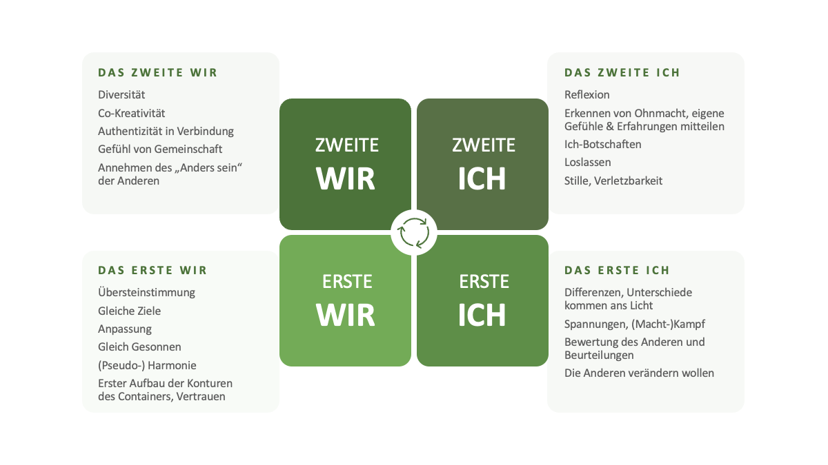 Modell zum ersten und zweiten Ich und Wir mit den Entwicklungsfeldern Anpassung, Abgrenzung, Reflexion, Authentizität, Diversität und Gemeinschaft.