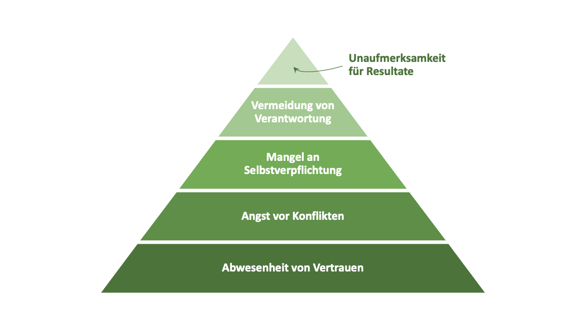Pyramide der fünf Dysfunktionen eines Teams mit den Ebenen Vertrauen, Konflikte, Selbstverpflichtung, Verantwortung und Ergebnisorientierung als Grundlage erfolgreicher Teamentwicklung.